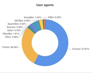 User agents report